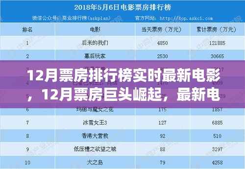 揭秘十二月票房巨头崛起,最新电影排行榜及其影响与故事