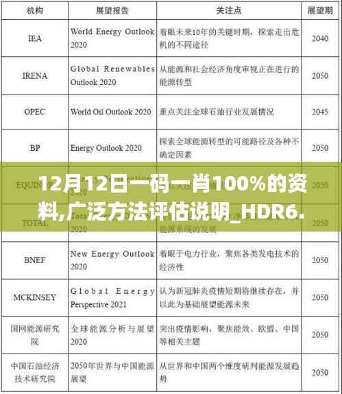 12月12日一码一肖100%的资料,广泛方法评估说明_HDR6.235