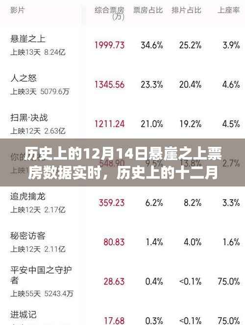 历史上的十二月十四日,悬崖之上票房神话背后的励志故事与实时数据解析