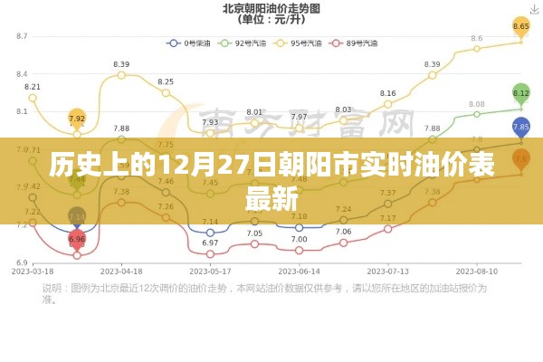 朝阳实时油价表，历史油价查询与最新油价更新通知